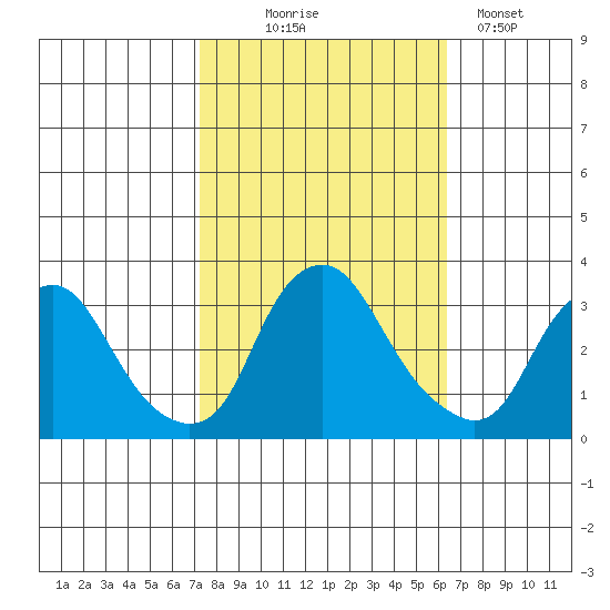 Summit Bridge tide chart for Tuesday, October 17, 2023