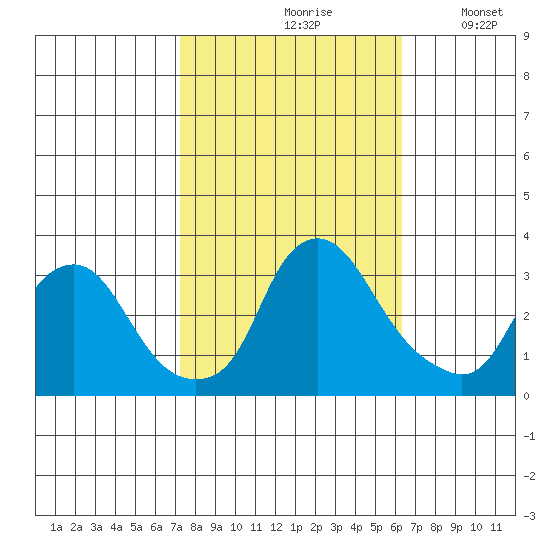 Summit Bridge tide chart for Thursday, October 19, 2023