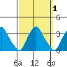 Summit Bridge tide chart for Sunday, October 1, 2023