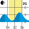 Summit Bridge tide chart for Saturday, October 21, 2023