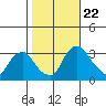 Summit Bridge tide chart for Sunday, October 22, 2023