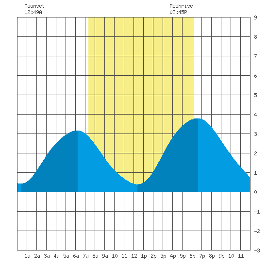 Summit Bridge tide chart for Monday, October 23, 2023