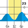 Summit Bridge tide chart for Monday, October 23, 2023