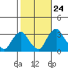 Summit Bridge tide chart for Tuesday, October 24, 2023