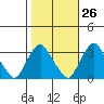 Summit Bridge tide chart for Thursday, October 26, 2023