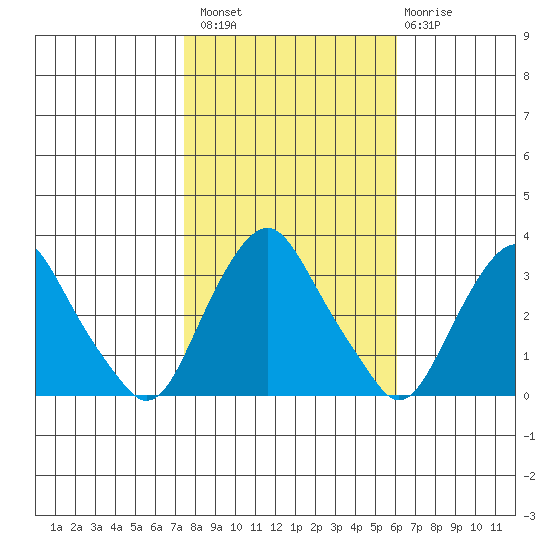 Summit Bridge tide chart for Sunday, October 29, 2023