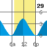 Summit Bridge tide chart for Sunday, October 29, 2023