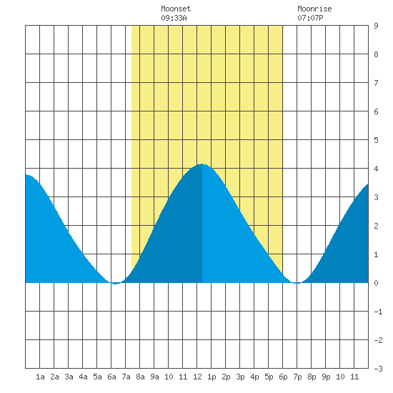 Summit Bridge tide chart for Monday, October 30, 2023