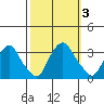 Summit Bridge tide chart for Tuesday, October 3, 2023