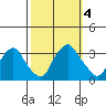 Summit Bridge tide chart for Wednesday, October 4, 2023