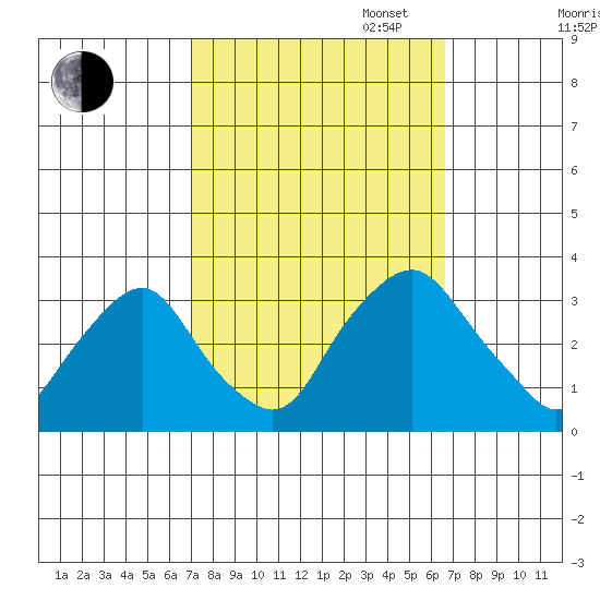 Summit Bridge tide chart for Friday, October 6, 2023