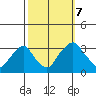 Summit Bridge tide chart for Saturday, October 7, 2023