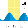 Summit Bridge tide chart for Friday, November 10, 2023