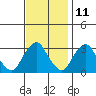 Summit Bridge tide chart for Saturday, November 11, 2023