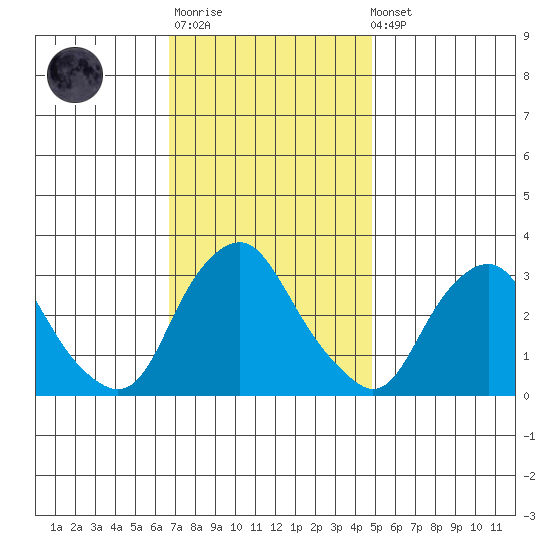 Summit Bridge tide chart for Monday, November 13, 2023