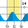 Summit Bridge tide chart for Tuesday, November 14, 2023