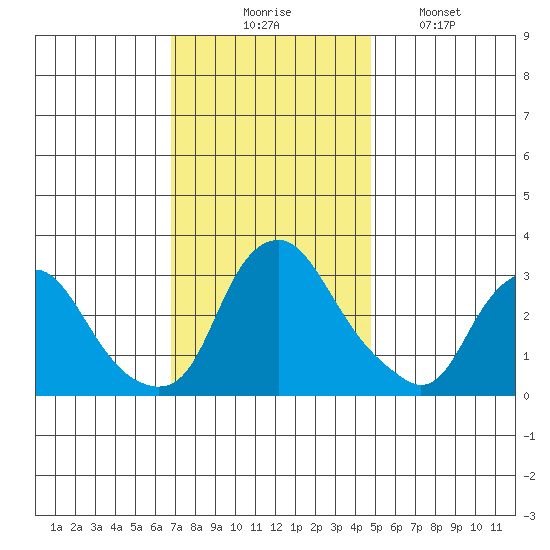 Summit Bridge tide chart for Thursday, November 16, 2023