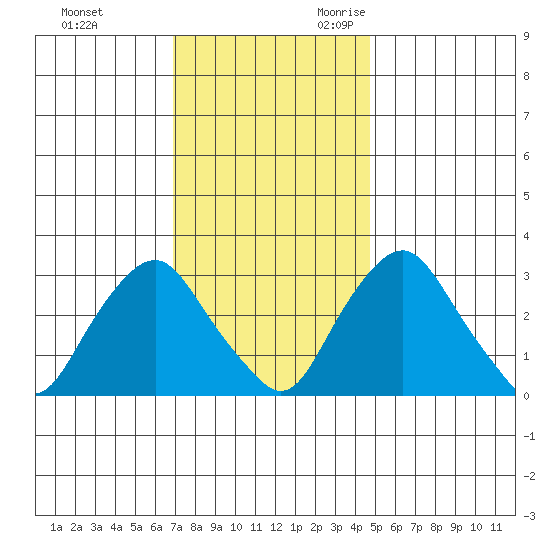 Summit Bridge tide chart for Wednesday, November 22, 2023