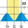 Summit Bridge tide chart for Wednesday, November 22, 2023