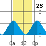 Summit Bridge tide chart for Thursday, November 23, 2023