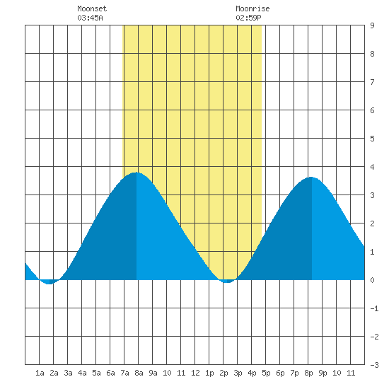 Summit Bridge tide chart for Friday, November 24, 2023