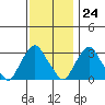 Summit Bridge tide chart for Friday, November 24, 2023