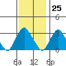 Summit Bridge tide chart for Saturday, November 25, 2023