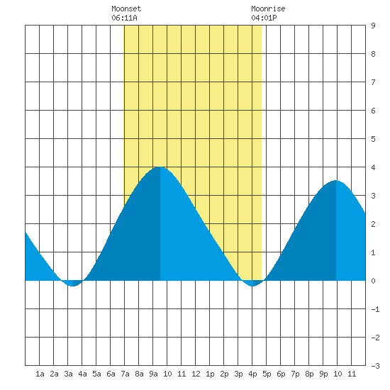 Summit Bridge tide chart for Sunday, November 26, 2023