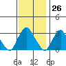Summit Bridge tide chart for Sunday, November 26, 2023