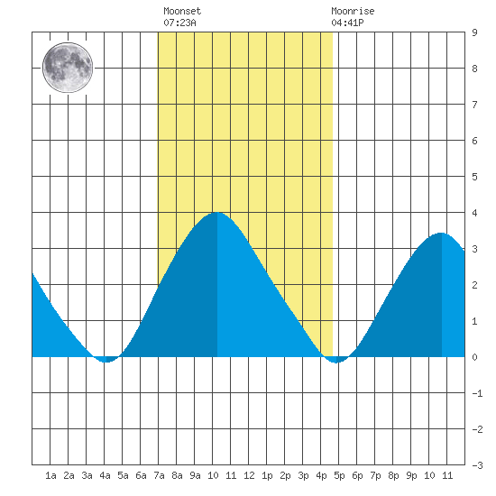 Summit Bridge tide chart for Monday, November 27, 2023