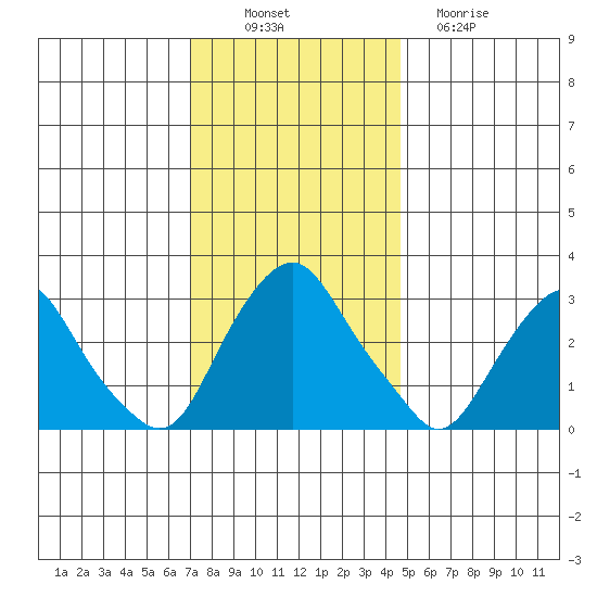 Summit Bridge tide chart for Wednesday, November 29, 2023