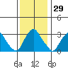 Summit Bridge tide chart for Wednesday, November 29, 2023