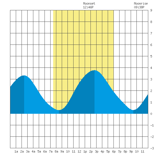 Summit Bridge tide chart for Thursday, November 2, 2023