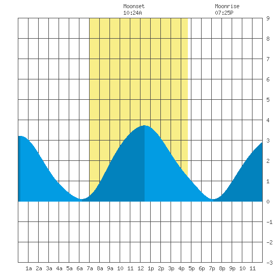 Summit Bridge tide chart for Thursday, November 30, 2023