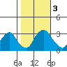 Summit Bridge tide chart for Friday, November 3, 2023