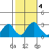 Summit Bridge tide chart for Saturday, November 4, 2023