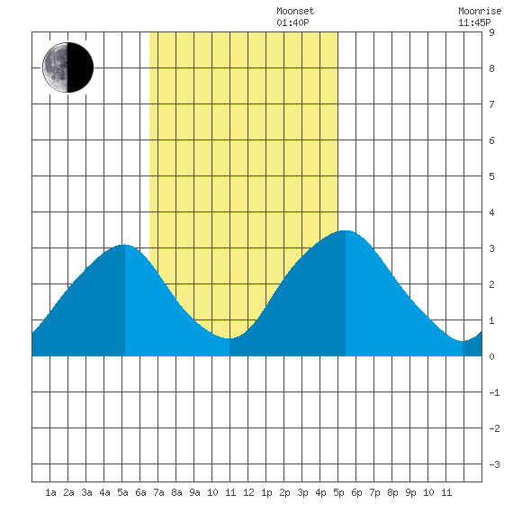 Summit Bridge tide chart for Sunday, November 5, 2023