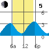 Summit Bridge tide chart for Sunday, November 5, 2023