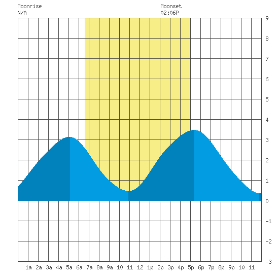 Summit Bridge tide chart for Monday, November 6, 2023
