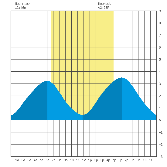 Summit Bridge tide chart for Tuesday, November 7, 2023