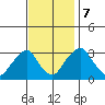 Summit Bridge tide chart for Tuesday, November 7, 2023