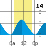 Summit Bridge tide chart for Thursday, December 14, 2023