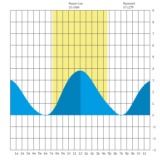 Summit Bridge tide chart for Friday, December 15, 2023