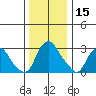 Summit Bridge tide chart for Friday, December 15, 2023