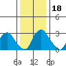 Summit Bridge tide chart for Monday, December 18, 2023