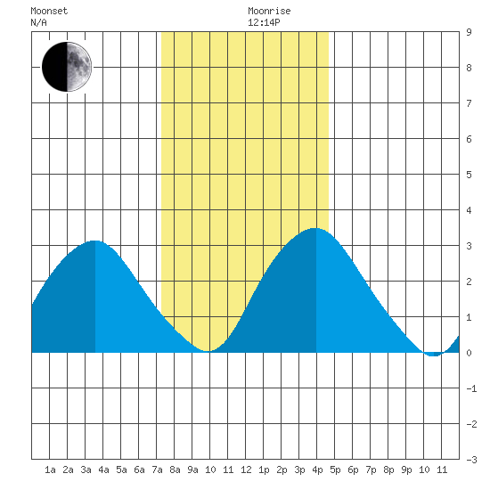 Summit Bridge tide chart for Tuesday, December 19, 2023