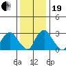 Summit Bridge tide chart for Tuesday, December 19, 2023