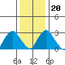 Summit Bridge tide chart for Wednesday, December 20, 2023