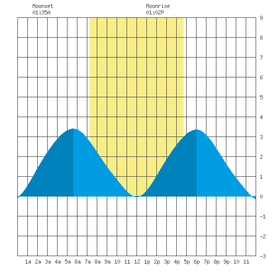 Summit Bridge tide chart for Thursday, December 21, 2023