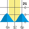 Summit Bridge tide chart for Thursday, December 21, 2023